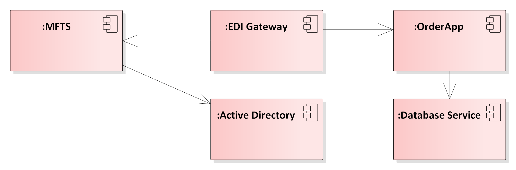 Deployment Model Basic